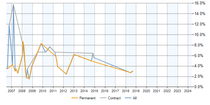Job vacancy trend for Exchange Server 2003 in Durham