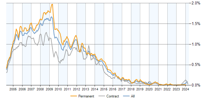 Job vacancy trend for Exchange Server 2003 in England