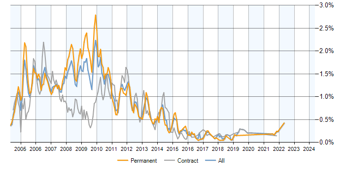 Job vacancy trend for Exchange Server 2003 in the North West