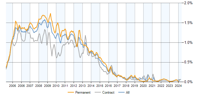 Job vacancy trend for Exchange Server 2003 in the UK excluding London