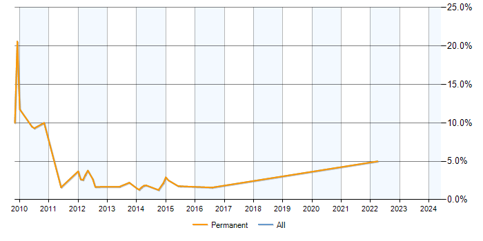 Job vacancy trend for Exchange Server 2007 in Stockport