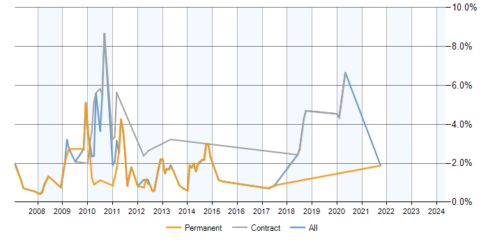 Job vacancy trend for Exchange Server 2007 in Warrington