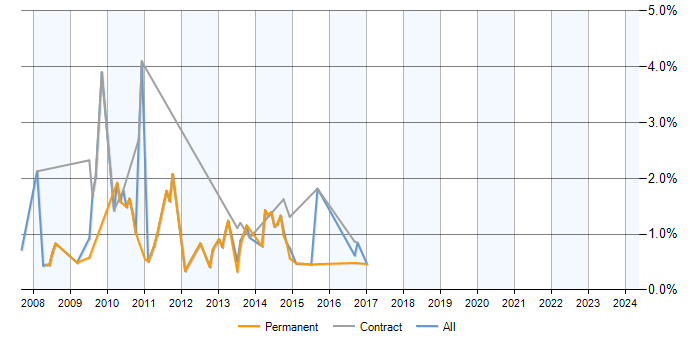 Job vacancy trend for Exchange Server 2007 in Warwickshire