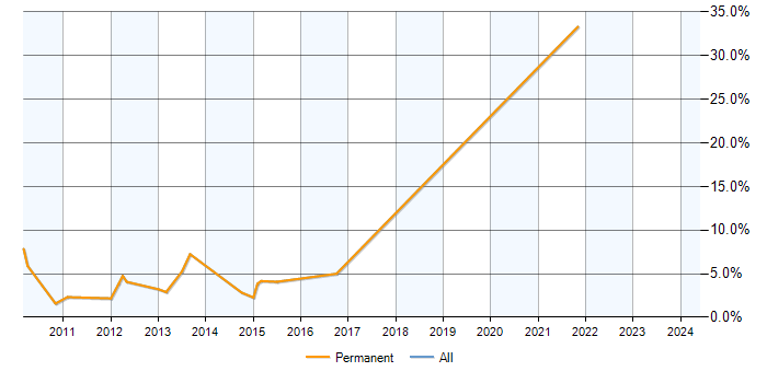 Job vacancy trend for Exchange Server 2007 in Worcester