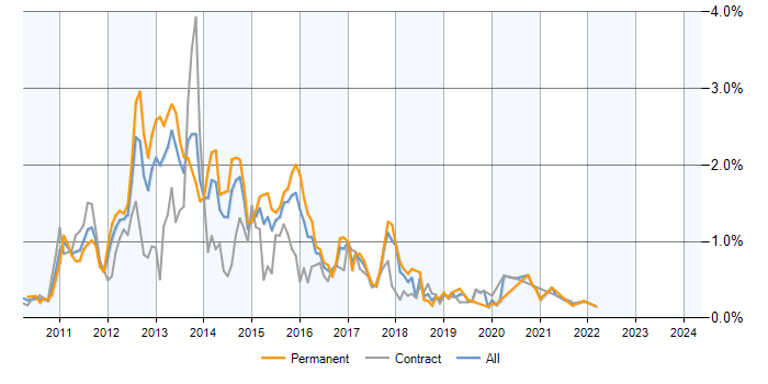 Job vacancy trend for Exchange Server 2010 in Berkshire