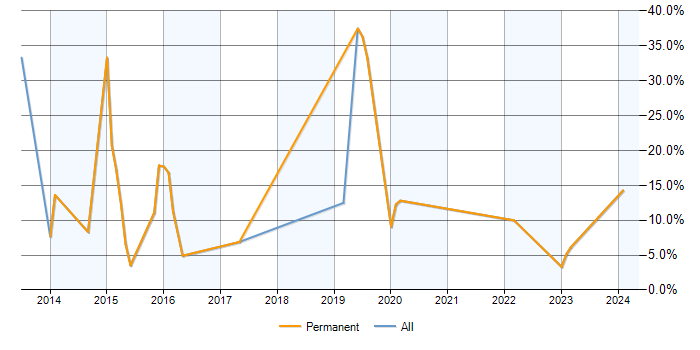 Job vacancy trend for Exchange Server 2010 in Borehamwood