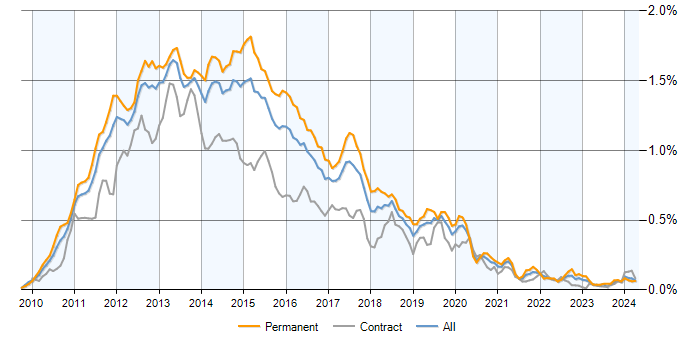 Job vacancy trend for Exchange Server 2010 in England