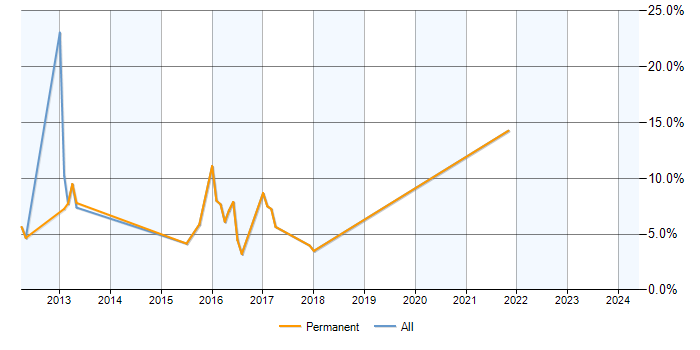 Job vacancy trend for Exchange Server 2010 in Macclesfield