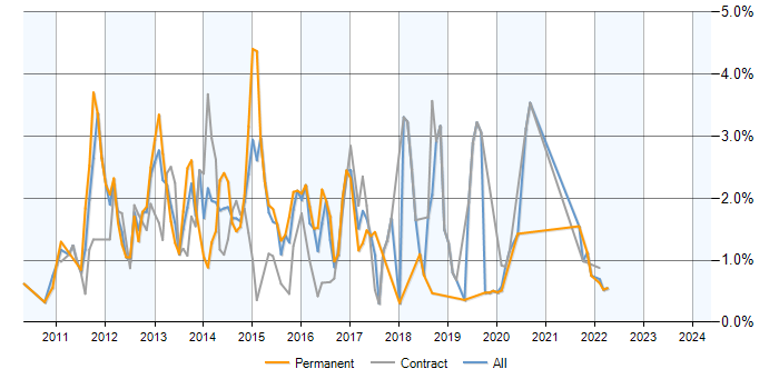 Job vacancy trend for Exchange Server 2010 in Milton Keynes
