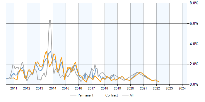 Job vacancy trend for Exchange Server 2010 in Reading