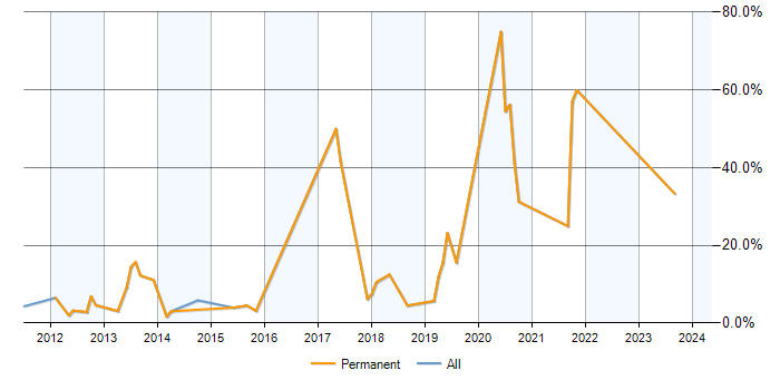 Job vacancy trend for Exchange Server 2010 in Weybridge