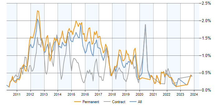 Job vacancy trend for Exchange Server 2010 in Yorkshire