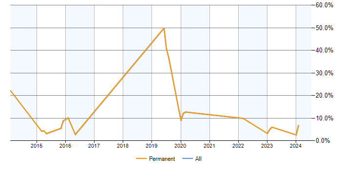 Job vacancy trend for Exchange Server 2013 in Borehamwood