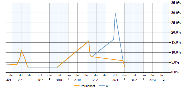 Job vacancy trend for Exchange Server 2013 in Chippenham