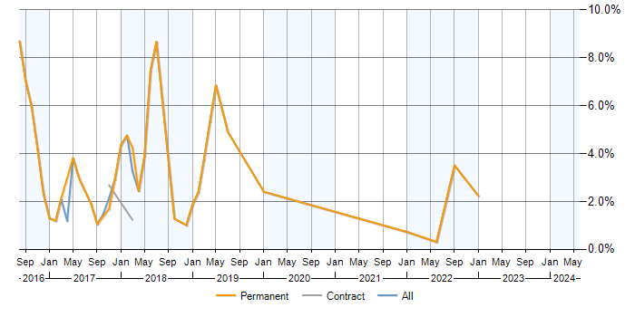 Job vacancy trend for Exchange Server 2013 in County Antrim
