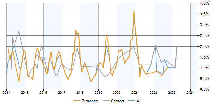 Job vacancy trend for Exchange Server 2013 in Gloucestershire