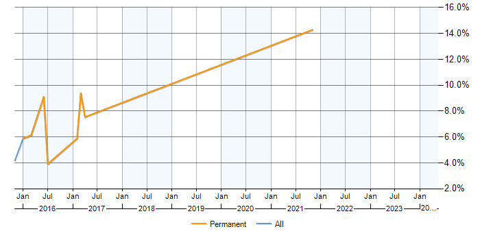 Job vacancy trend for Exchange Server 2013 in Macclesfield