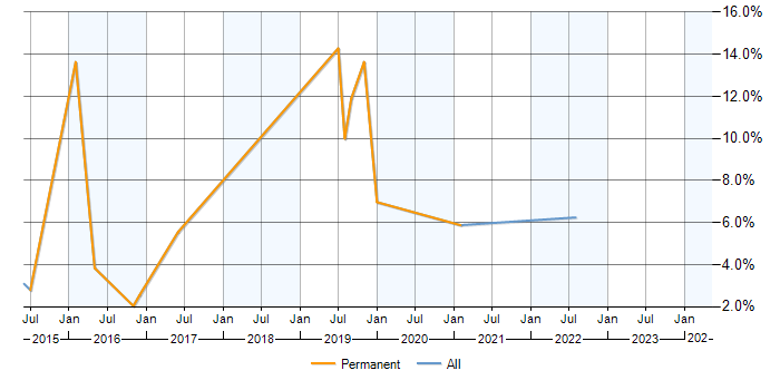 Job vacancy trend for Exchange Server 2013 in Maidstone