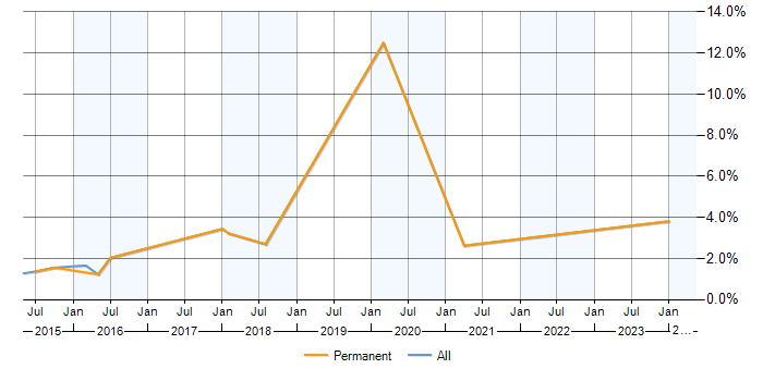 Job vacancy trend for Exchange Server 2013 in Norfolk
