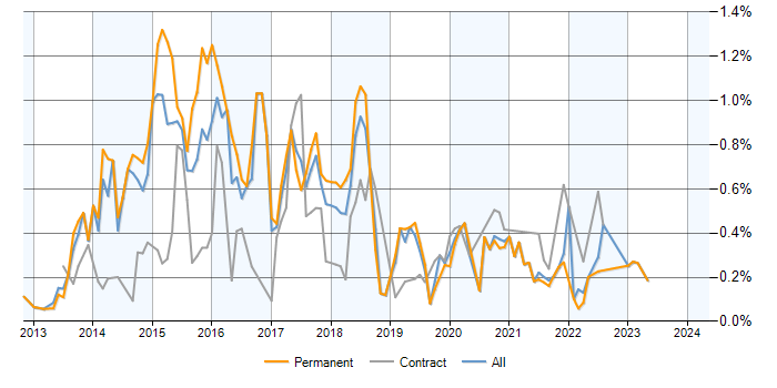 Job vacancy trend for Exchange Server 2013 in the North West