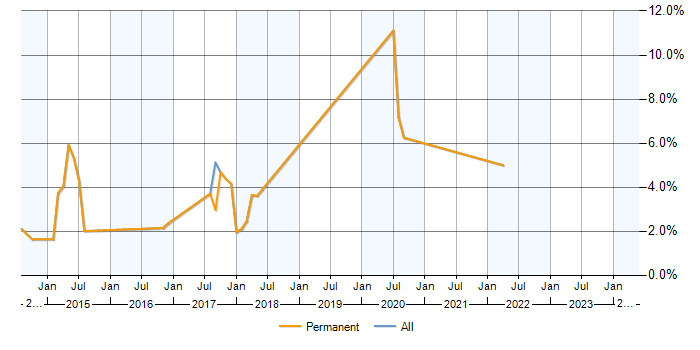 Job vacancy trend for Exchange Server 2013 in Stockport