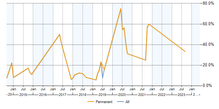 Job vacancy trend for Exchange Server 2013 in Weybridge