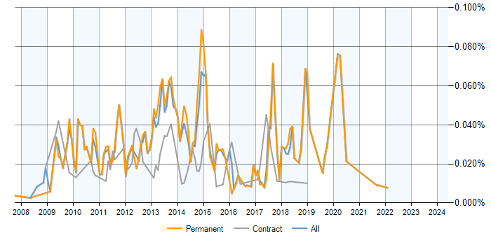Job vacancy trend for ExpressionEngine in the UK excluding London