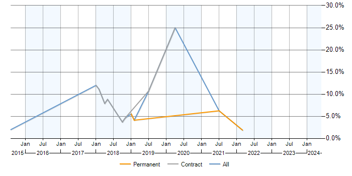 Job vacancy trend for Failover Clustering in Merton