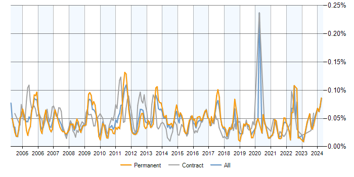 Job vacancy trend for Fault Analysis in the UK excluding London