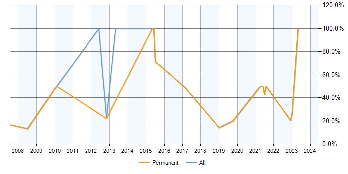 Job vacancy trend for Finance in Batley