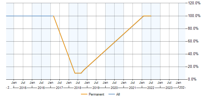 Job vacancy trend for Finance in Bodmin