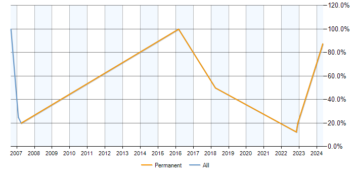 Job vacancy trend for Finance in Hartlepool
