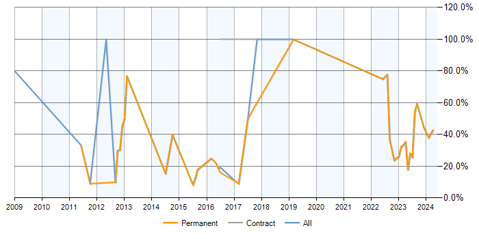 Job vacancy trend for Finance in Hoddesdon