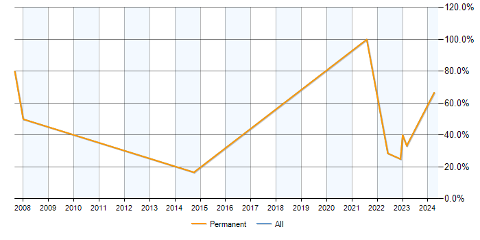 Job vacancy trend for Finance in Iver