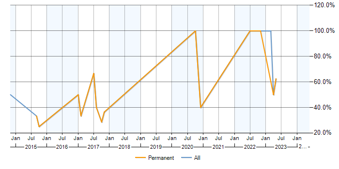 Job vacancy trend for Finance in Melksham