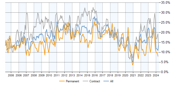 Job vacancy trend for Finance in Milton Keynes