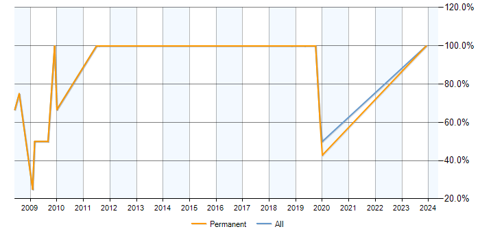 Job vacancy trend for Finance in Newry