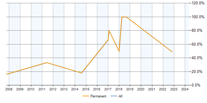 Job vacancy trend for Finance in Upminster