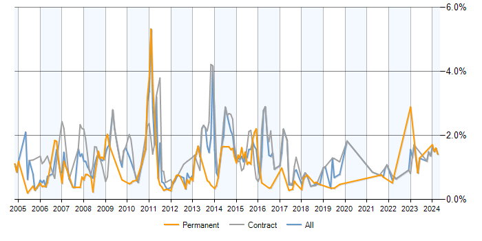 Job vacancy trend for Financial Analyst in Milton Keynes