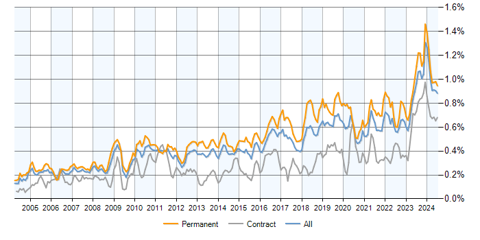 Job vacancy trend for Firmware in the UK excluding London