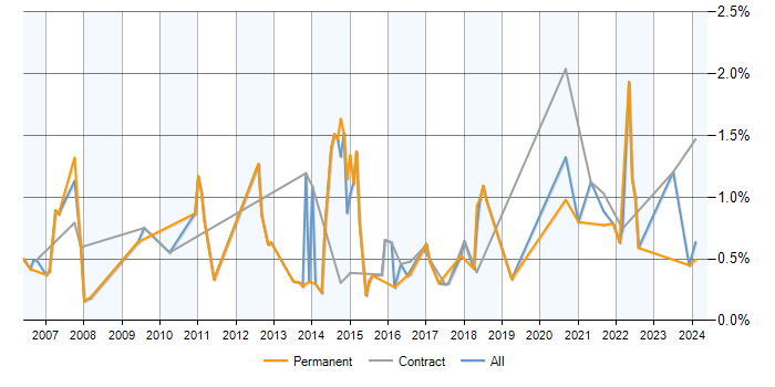 Job vacancy trend for FMCG in Milton Keynes