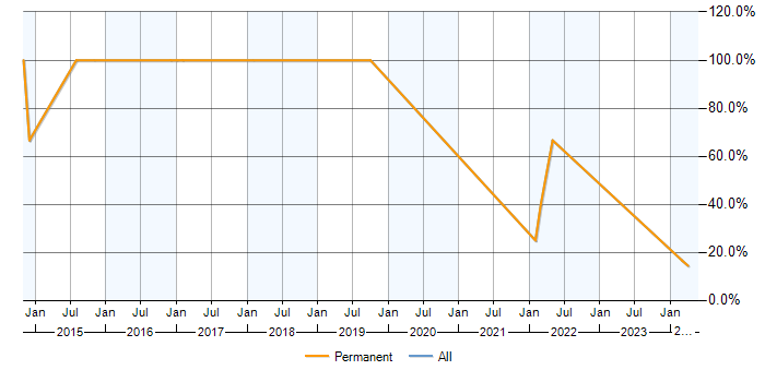 Job vacancy trend for FPGA in Paignton