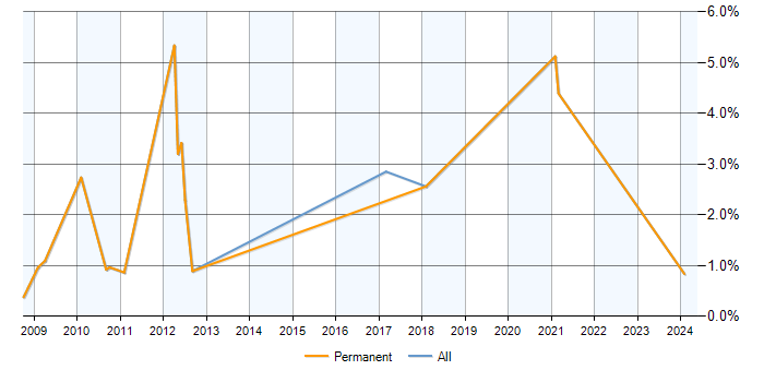 Job vacancy trend for FPGA in Warrington