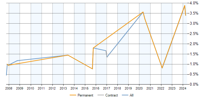 Job vacancy trend for FPGA Design in Devon