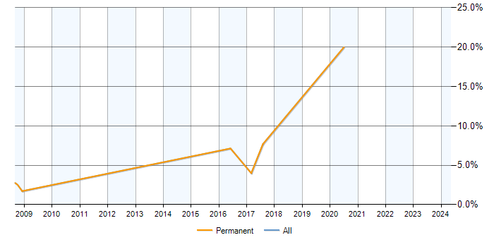 Job vacancy trend for FPGA Design in West Lothian