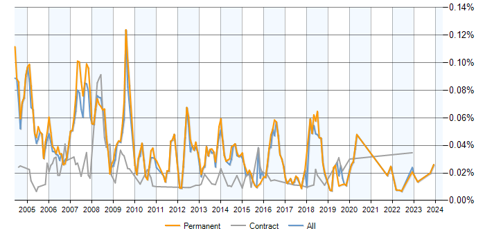 Job vacancy trend for FreeBSD in the UK excluding London