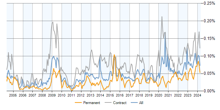 Job vacancy trend for Freedom of Information in the UK