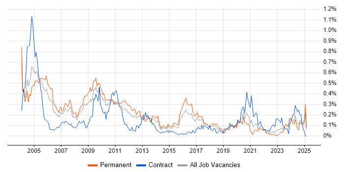 Job vacancy trend for French Language in the West Midlands