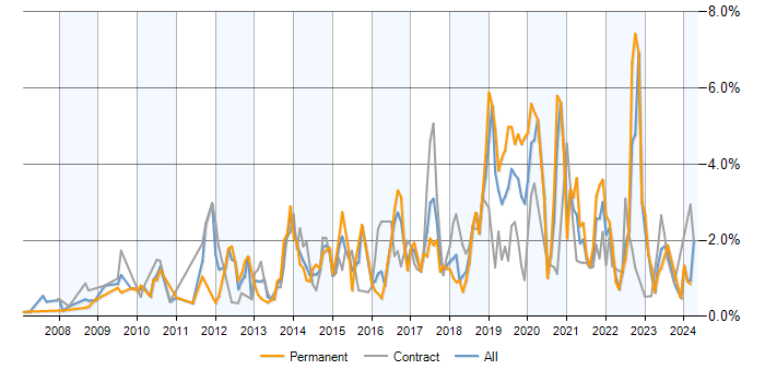 Job vacancy trend for Front-End Developer (Client-Side Developer) in Glasgow