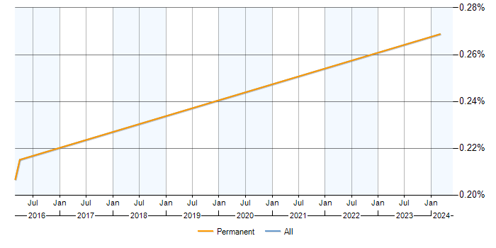 Job vacancy trend for Funnel Analysis in Surrey